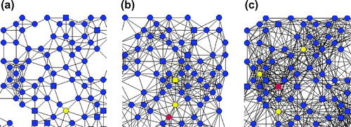 Figure 1. Topology of a network with no hub (Nh=0) for three different values of the neighbourhood contact radii Rc: (a) Rc=0.05; (b) Rc=0.07; (c) Rc=0.09.Note: Blue—susceptible, Green—exposed, Red—infected, Violet—quarantine, and Yellow—recovered.