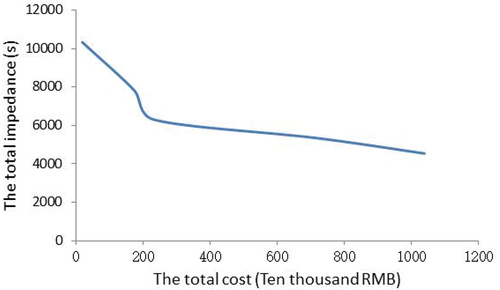 Figure 7. The trend of the total impedance and the total cost in the IoT environment.