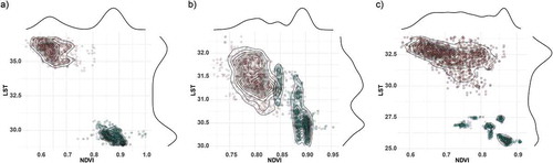 Figure 4. NDVI/LST density plots for (a) maize, (b) soybean and (c) sunflower during the mid-growing season in 2017 (red) and 2016 (green) derived from Landsat-8.