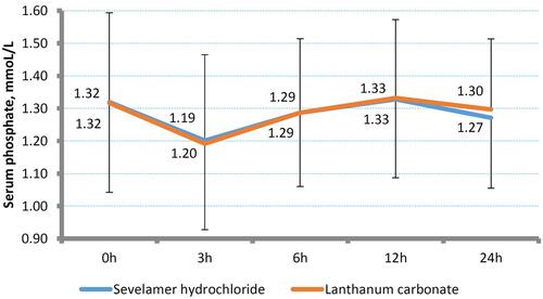 Figure 3 Serum concentration of phosphate after a single oral dose of sevelamer or lanthanum.