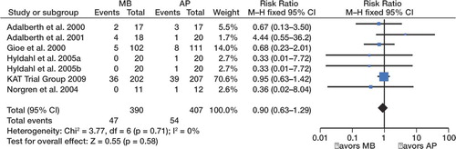 Figure 3. Forest plot assessing postoperative complications after total knee arthroplasty.
