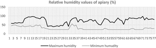 Figure 2. The relative humidity values of the apiary during the season, 2018.