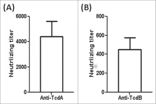Figure 5. Serum anti-toxin neutralizing titers of the mTcd138-immunized mice (i.p.). Vero cells were used to determine in vitro neutralizing activities of sera. The neutralizing titer is expressed as the maximum dilution of the sera that inhibits cell rounding caused by toxin at a given concentration. This given concentration is the minimum toxin dose causing cell rounding after a 16 h of toxin exposure, i.e., 2.5 and 0.1 ng/ml for TcdA and TcdB, respectively.