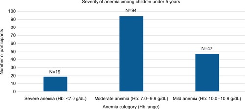 Figure 1 A bar graph showing the severity of anemia among children under 5 years of age.