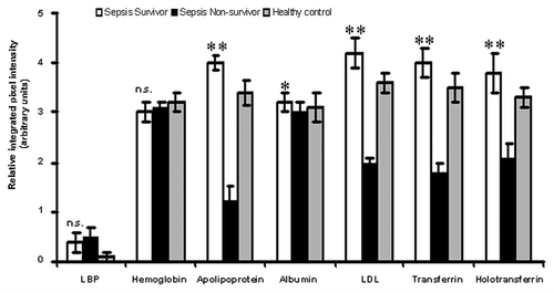 Figure 8. Comparison of proteomic profiles of sepsis survivors, non-survivors and healthy volunteers. Relative integrated pixel intensity of individual serum proteins from the proteomic profiles of sepsis survivors (white bar-charts), non-survivors (black bar-charts) or healthy volunteers (gray bar-charts) was quantitated by densitometry (Bio-Rad). **p < 0.001; *p < 0.05; n.s., not significant.