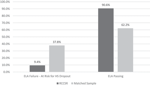 Figure 1. Comparison of RCCSR and matched comparison sample high school dropout at-risk rates based on 8th grade ELA failures. Significantly more students in the matched comparison sample cohort were at-risk compared to the RCCSR sample