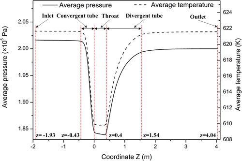 Figure 4. Average pressures and temperatures at various cross sections of the flow channel.