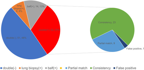 Figure 4 Consistency of the two specimens for mNGS in diagnosing pulmonary fungal infections. The pie chart shows the positive distribution of 106 cases investigated for pulmonary fungal infections using lung biopsy and BALF for mNGS. Among the patients whose mNGS results matched for both specimens, the mNGS results of nine patients showed partial matches, 24 patients showed complete matches, but 54 patients had false-positive results.