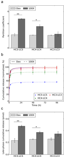 Figure 9. Influence of the length of the Ecoil tags on the capture and release of Ecoil-tagged TZM by macroporous dextran hydrogels. (A) Partition coefficients characterizing HC5-LC5, HC4-LC4 and HC3-LC3 distribution at equilibrium between the gels and the surrounding medium, for a grafted amount of K5 in the gels of 0 nmol (Dex) or 5 nmol (100X). (B) Cumulative release of HC5-LC5 (blue), HC4-LC4 (green) and HC3-LC3 (red) by dextran hydrogels. Cumulative release is expressed as a percentage of the amount initially loaded in the gels, and data is normalized to 100%. Curves are hyperbolic fits displayed as guides for the eye. (C) Non-normalized, cumulative release during the 24 h − 96 h phase (“late-phase release”). Data is mean ± standard deviation, 6 measurements from n=2 independent experiments. * (p<0.05) and ** (p<0.01) indicate statistically significant differences in pairwise comparisons (bilateral t-test). Some statistical annotations are omitted for the sake of figure readability.