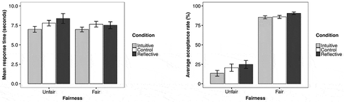 Figure 3. Decision Times and Acceptance Rates as a Function of Condition