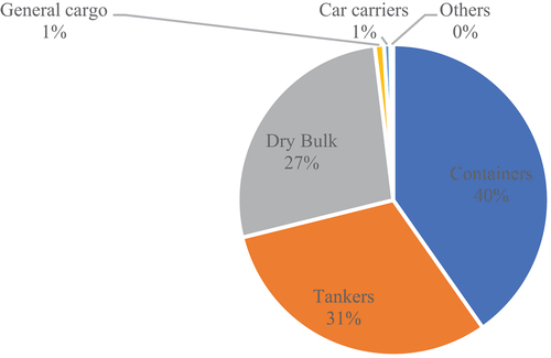 Figure 6. Share of the SC cargo trade by vessel type in 2022.