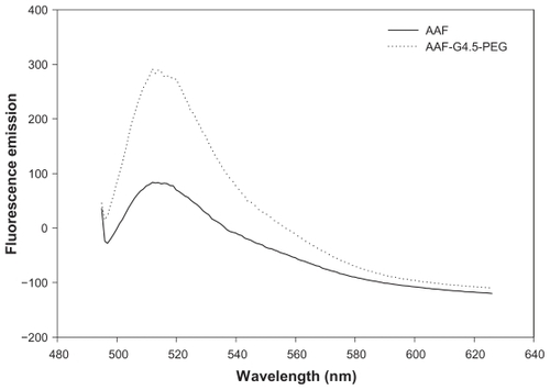 Figure 1 Fluorescence emission spectra of AAF and AAF-G4.5-PEG.Abbreviation: PEG, polyethylene glycol.