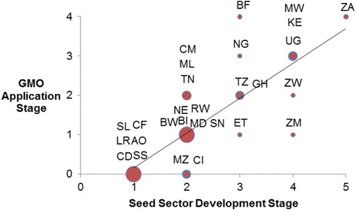 Figure 3: African countries’ seed sector stage compared with their GMO application stage