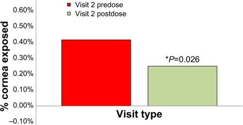 Figure 3 MBA on the second visit, predose and postdose values.