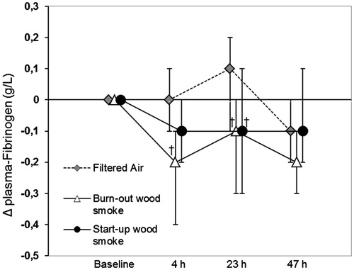 Figure 1. Median changes (Δ) from baseline and 90% CI for fibrinogen in plasma at all sample times in the filtered air session and both wood smoke sessions. †Significant net decrease after wood smoke exposure compared to after filtered air.