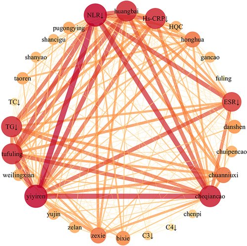 Figure 3 The network diagram of associations between TCM and test indexes.