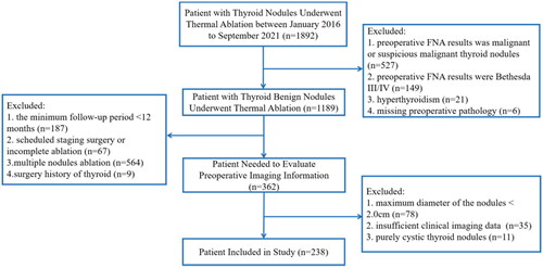 Figure 1. Flow chart of patients’ inclusion and exclusion criteria.