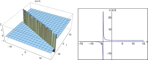 Figure 3. The 2D and 3D surfaces of Equation (20) under the values of a2 = −1, E = −18, −15 < x < 15, −15 < t < 15 and t = 0.01 for 2D surfaces.