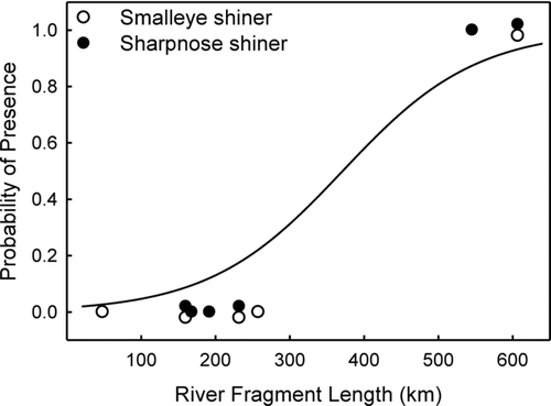 Figure 2 Probability of persistence of sharpnose shiner and smalleye shiner based on river fragment length in the Brazos and Wichita rivers. For three river reaches in which both species are either present or absent, symbols are jiggered vertically to facilitate visualization