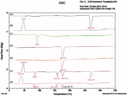 Figure 3. DSC thermograms of (A) Oxaliplatin, (B) DSPE-PEG2000, (C) Chitosan, (D) Cholesterol, (E) Soyalecithin, (F) Physical mixture and (G) OHNPs.