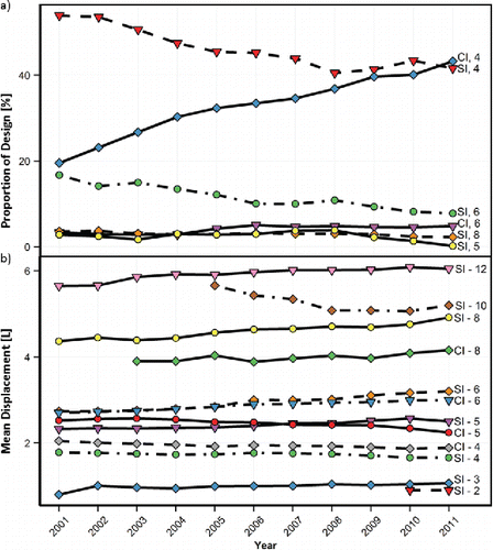 Figure 5. (a) Number of cylinders and (b) mean volume of SI and CI engines by the number of cylinders.