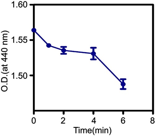 Figure S4 1O2 generation by F3-PLGA@MB/Gd NPs after US irradiation for different time periods