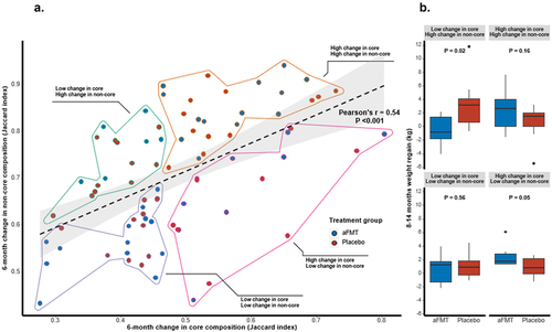 Figure 3. (a). subject-specific Jaccard index for the core and non-core microbiome fractions, their correlation, and division to four “high/low core/non-core change” groups based on linear regression. (b). 8-14m weight regain comparison between aFMT and placebo within each “core/non-core” sub-group. T-tests were used to compare weight maintenance between treatment and placebo within each group.