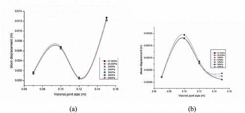 Figure 8. Effect of DFS to wellbore failure: (a) block and (b) shear displacements at different underbalanced and overbalanced drilling pressures