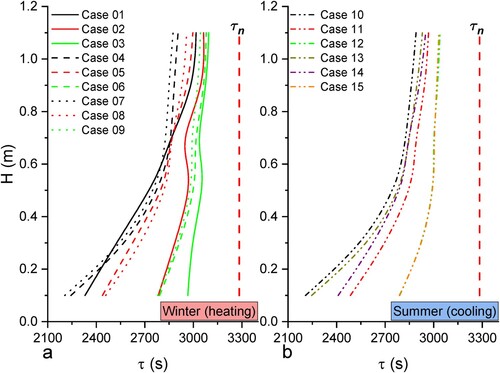 Figure 14. (a) Shows the horizontal averaged τ at different heights in the occupied zone for winter cases and (b) for summer cases.