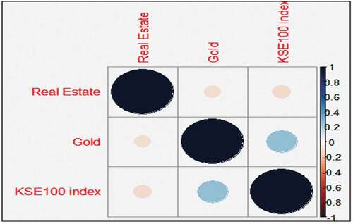 Figure 1. Correlation matrix of real estate, gold and KSE100 index.