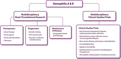 Figure 1. Working Group 1 Hemophilia A and B schematic of community-identified areas for priority research framework POC: point of care, QoL: quality-of-life.