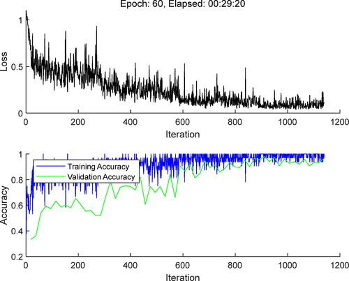 Figure 10. Training time and total loss rate and total accuracy before improvement.