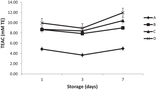Figure 2. The total antioxidant activity of Muhallebi samples over the storage period: A: Control Muhallebi, B: Muhallebi supplemented with 0.02% saffron, C: Muhallebi supplemented with 0.02% turmeric powder, D: Muhallebi supplemented with 0.02% saffron and turmeric powder.