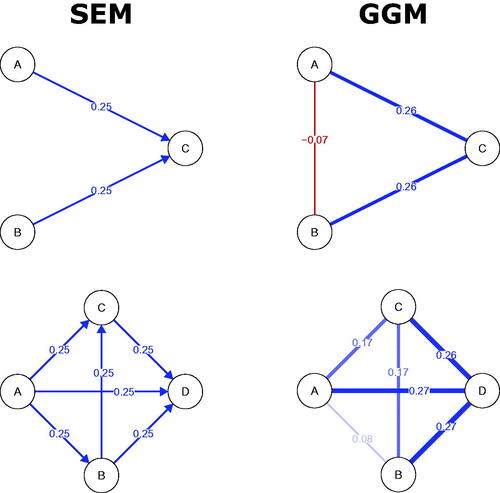 Figure 6. Two examples of linear SEMs and their corresponding GGM.