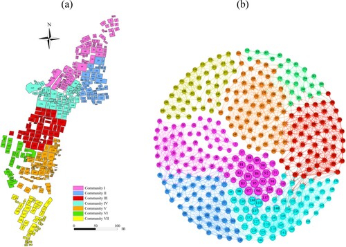 Figure 9. Spatial Location Map of Building Node Communities (a) and Building Node Community Network Graph Based on Weighted Eigenvector Centrality (b).