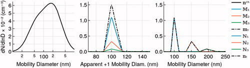 Figure 2. Mobility classification of nominally 100 nm particles from an aerosol mobility distribution. Left panel (): assumed input bimodal lognormal size distribution. (, and ): monodisperse apparent +1 mobility size distribution. Blue, orange, and green lines represent the contribution of +1, +2, and +3 charged particles. The dashed line is the sum of the three. Right panel (, and ): same as middle panel but plotted vs. the mobility diameter. Blue, orange, and green lines represent the contribution of +1, +2, and +3 charged particles and the dashed line the sum of the three. See also Notebook S4, Figure 2 for an interactive version of this figure.