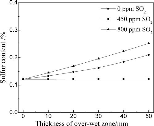 Figure 8. Influence of SO2 content on sulfur content in the over-wet zones with different thickness.