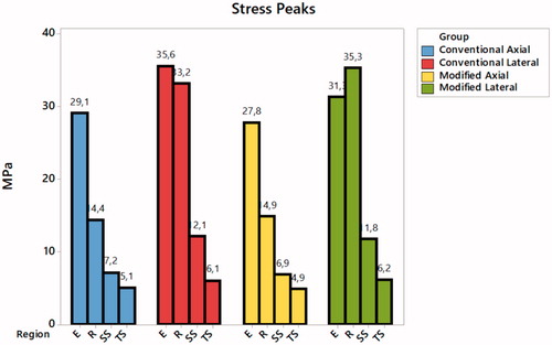 Figure 5. Tensile stress peaks recorded for each structure during the four different simulations. E: Endocrown tensile stress; R: Root dentin tensile stress; SS: Cement shear stress; TS: Cement tensile stress.
