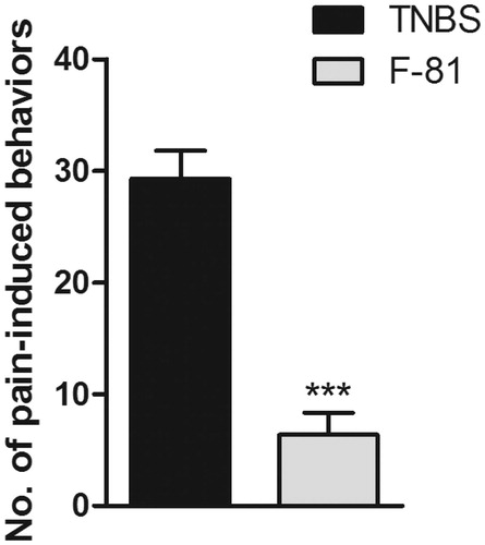 Figure 5. The anti-nociceptive effect of F-81 in the mustard oil-induced pain in mice with acute TNBS-induced colitis. Data represent mean ± SEM of eight mice per group. Statistical significance was assessed using t-test. ***p < .001, as compared with the control group.
