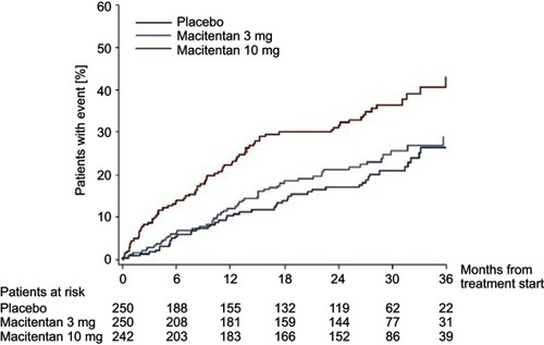 Figure 2 Effect of macitentan on PAH-related hospitalizations. The effect of macitentan 10 mg daily, 3 mg daily, and placebo on the rate of hospitalization due to pulmonary arterial hypertension (PAH). Macitentan at 10 mg daily showed a 49.8% reduction in PAH-related hospitalizations compared to placebo. Reprinted from JACC Heart Fail, 3, 1, Channick RN, Delcroix M, Ghofrani HA, et al, Effect of macitentan on hospitalizations, 1–8, Copyright (2015), with permission from Elsevier.Citation25