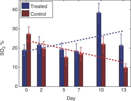 Figure 6. Haemoglobin saturation is plotted as a function of time after treatment with MTD doxorubicin. The bars represent the mean and standard deviations of the treated (blue) and control (red) groups. The dashed lines show linear regression lines for each group. A significant difference in the longitudinal trend associated with treatment was found using a linear mixed effects model (p < 0.001). Figure reproduced with permission from the author and publisher Citation[51].