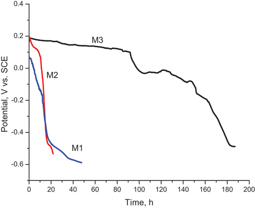 Figure 7. OCP-time curves of M1, M2, and M3 in 0.1 M NaCl solution.