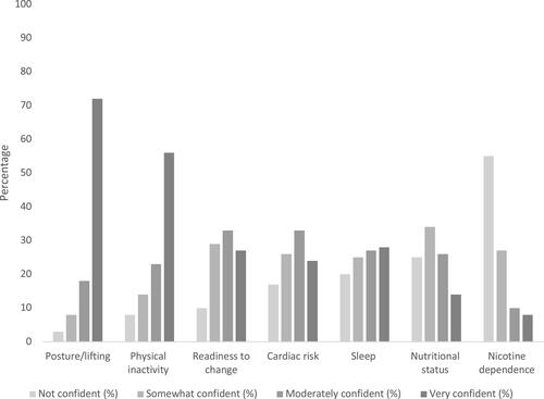 Figure 1 Participants’ (n = 118) level of confidence level at assessing lifestyle behaviors and risk factors.