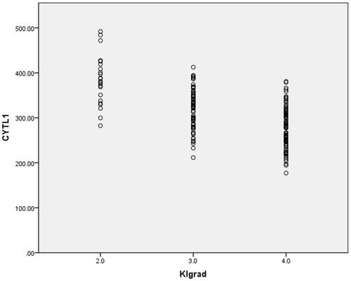 Figure 1 The negative correlation between the serum levels of CYTL1 and the KL grading in the OA group (r=−0.613, P<0.001).