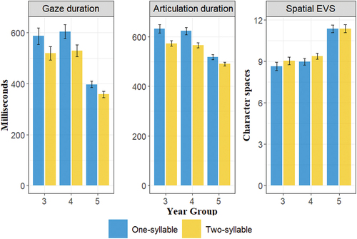 Figure 3. Bar plots showing means and ±1 SE for gaze duration, articulation duration and spatial EVS on target words by syllable number and year group.