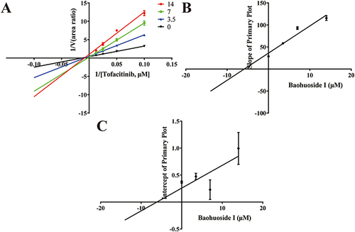 Figure 3 Lineweaver–Burk plot (A) and the secondary plot for Ki (B) and αKi (C) in the inhibition of tofacitinib metabolism by various concentrations of baohuoside I in RLMs.