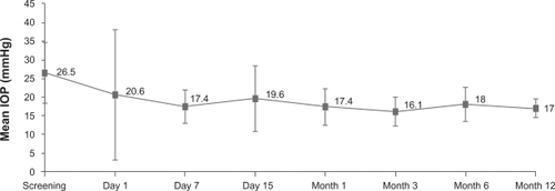 Figure 1 Mean IOP at each study visit.