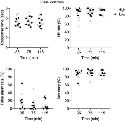 Figure A1. Response time, hit rate, false alarm rate and accuracy on the visual detection task. Grey dots show the high solar radiation condition. Black dots show the low solar radiation condition (n = 8).