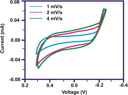 Figure 6. C–V characteristics of CuO/rGO-nanocomposite.