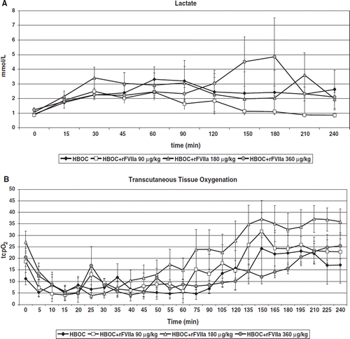 Figure 4. Lactate (Fig. 4A) increased in all groups in response to hemorrhage and remained above baseline in all groups with the exception of the HBOC+rFVIIa 90 μg/kg group (p=0.01). It increased substantially in the HBOC+rFVIIa 360 μg/kg group at 150 and 180 minutes (p = 0.05). Transcutaneous oxygen saturation (tcpO2) was significantly higher over time in the animals receiving 90 or 180 μg/kg rFVIIa compared to 360 μg/kg or HBOC alone (p<0.0001; Fig. 4B).